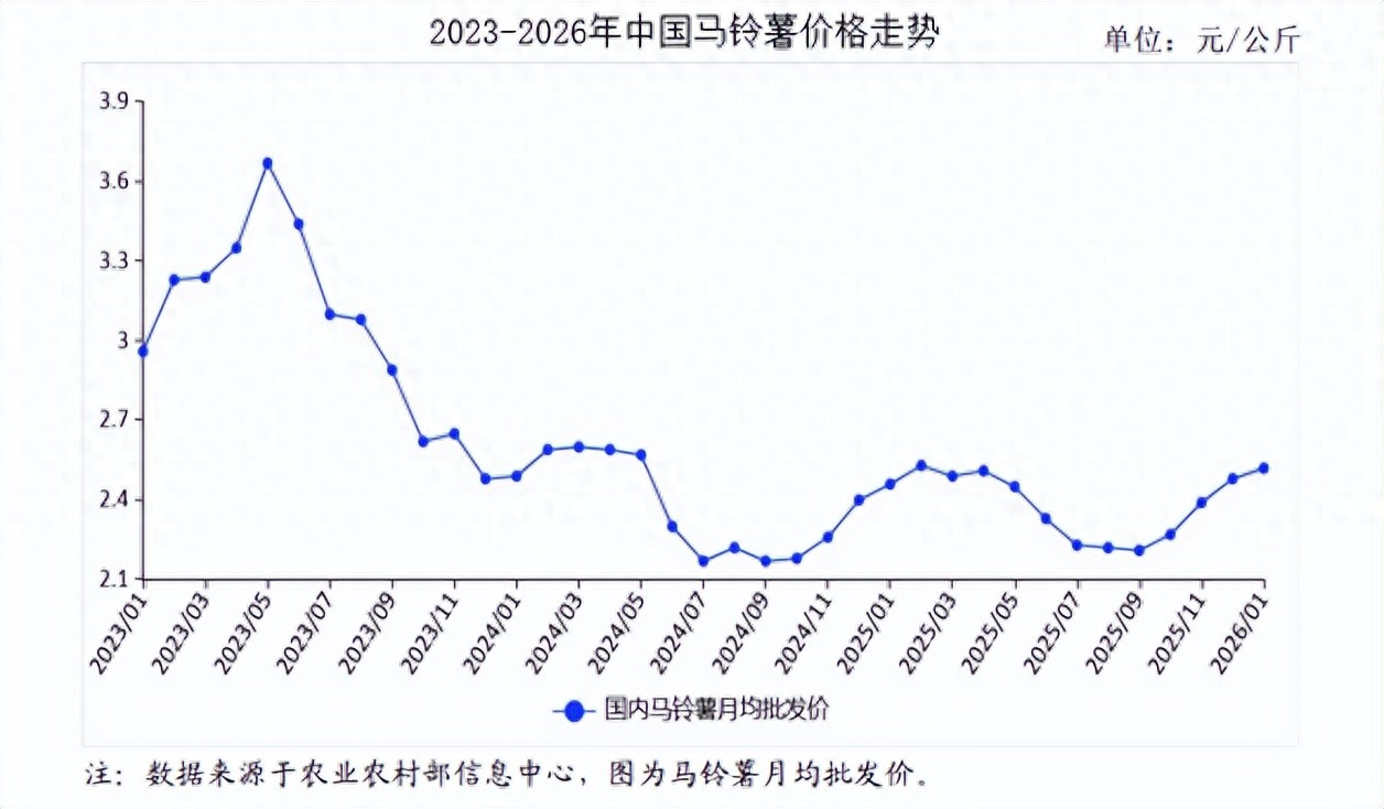 马铃薯市场供应偏紧原因_马铃薯价格趋势分析_价格趋势