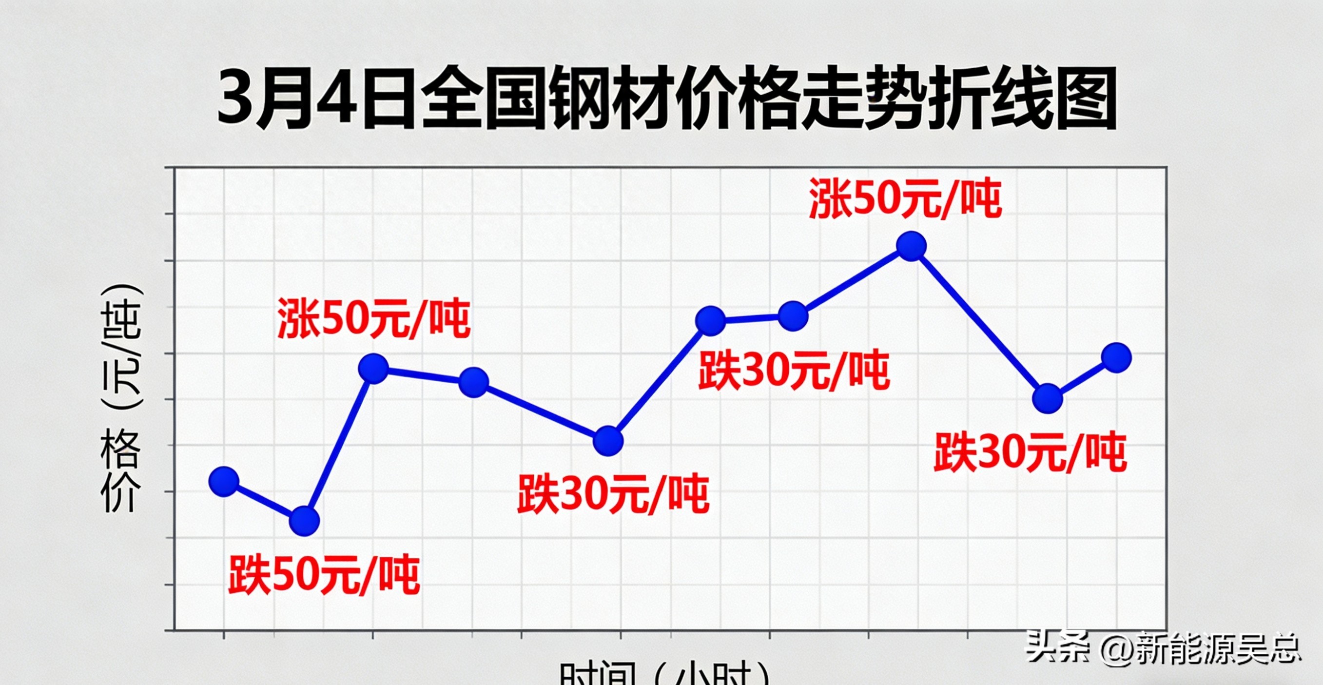 全国钢材库存数据_3月4日钢材价格行情_行情走向
