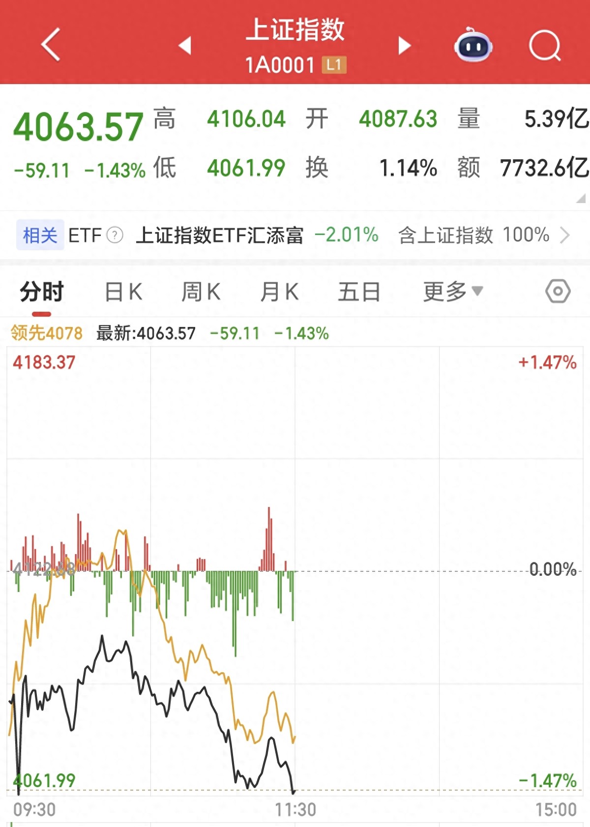 恐慌到极致变盘起点_行情趋势_4106点倒V跳水