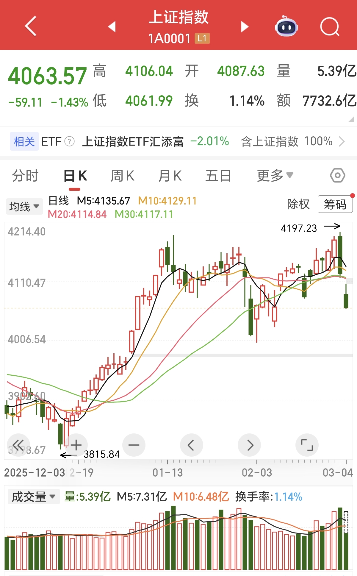 行情趋势_恐慌到极致变盘起点_4106点倒V跳水