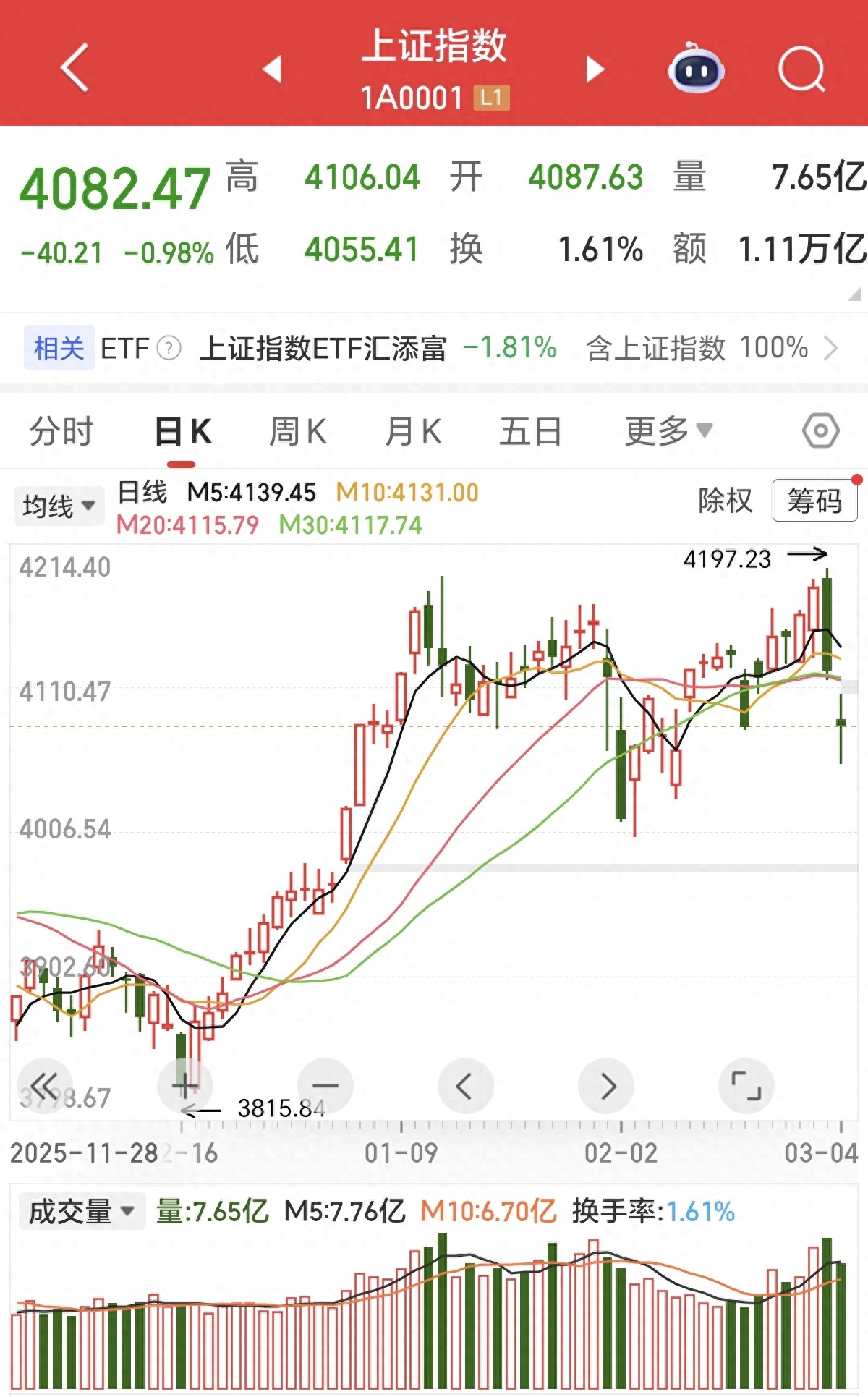 4055点长下影十字星技术信号解读_行情趋势_A股全球风暴下的独立行情