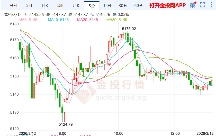 今天（2026年3月12日）黄金价格走势分析