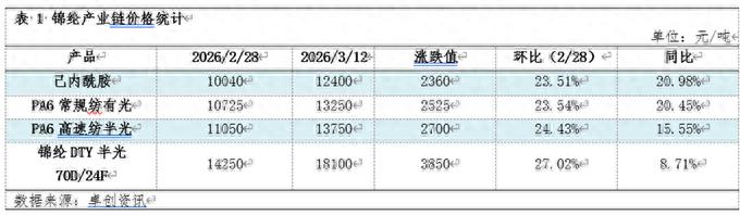 成本传导路径分析_锦纶产业链价格波动_价格波动