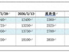 3月锦纶产业链价格快速波动，成本影响下游市场