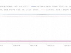 不锈钢行情分化，3月排产大增原料承压，成交渐回暖