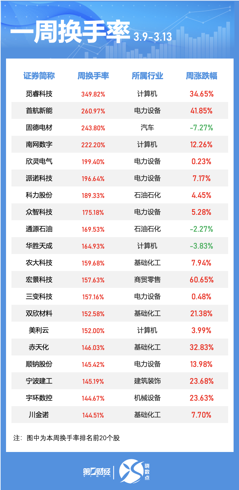 价格动向_A股指数走势分化 本周牛熊股表现 活跃个股换手率分析