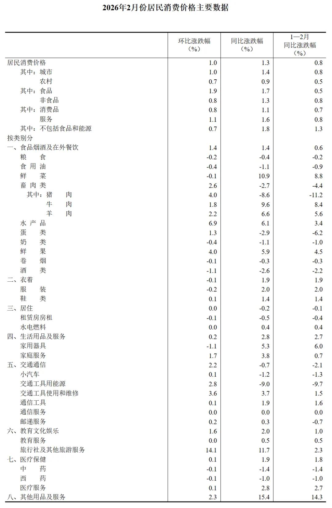 高频食品价格波动_基础能源品类价格变动_价格变动