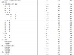 2026 年 1-2 月食品和基础能源价格变动，牵动家庭消费