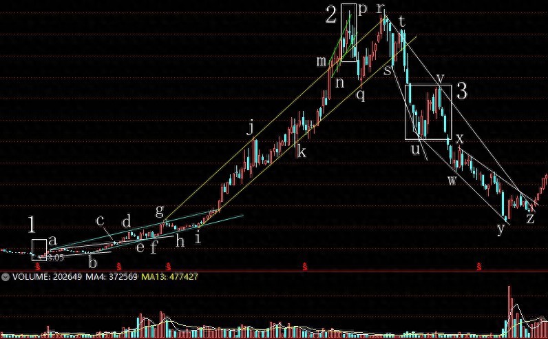 行情走势_柳工双行情操盘层级判定调整方法_周线趋势分析图解操盘层级应用