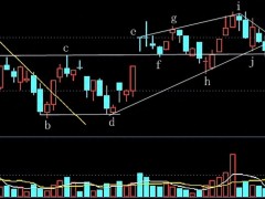 2008年个股日线趋势分析，含下跌通道及反弹行情走势