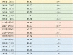 3月上旬全国猪肉及生猪价格市场动态，均重、开工率有