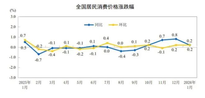 解析CPI微涨0.2%背后的信号_2026年消费市场价格趋势变化_价格波动