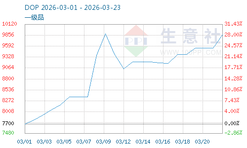 DOP成本端驱动因素研究_DOP市场价格波动分析_行情波动