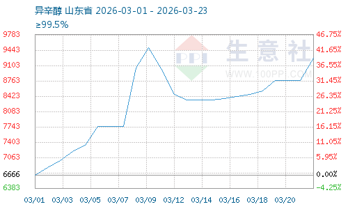 DOP市场价格波动分析_行情波动_DOP成本端驱动因素研究