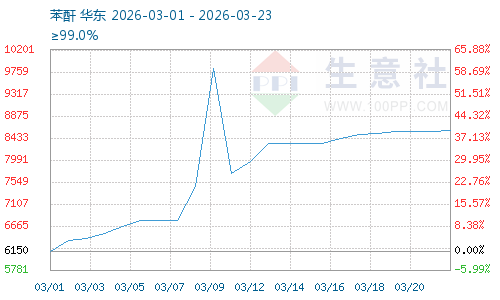 行情波动_DOP市场价格波动分析_DOP成本端驱动因素研究