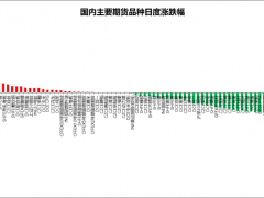 2026年3月17日国内期货主力合约涨跌情况及品种预测