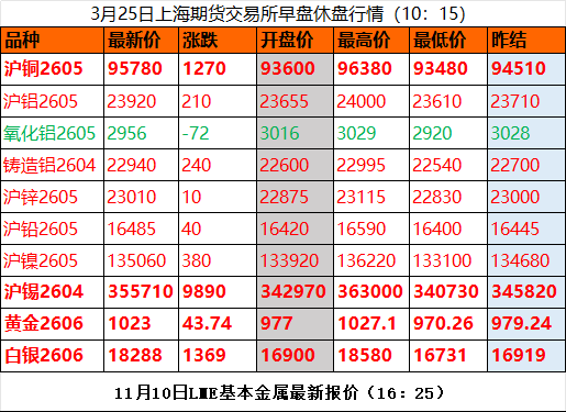 长江现货价格动态_有色全线飘红_市场行情