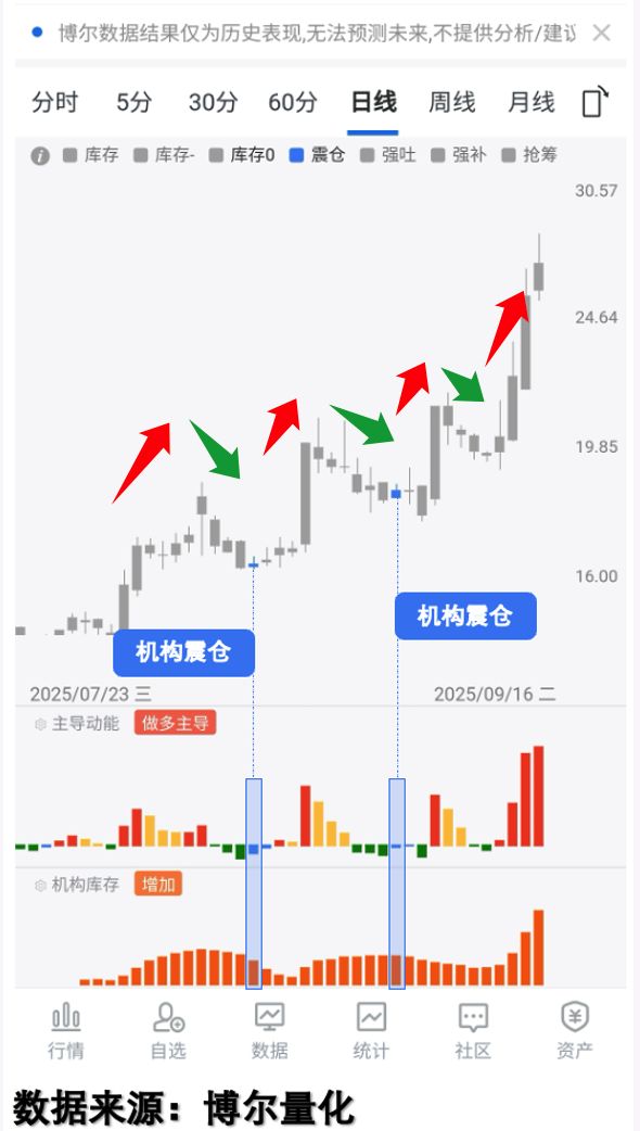 行情波动_A股市场震荡洗盘_机构行为量化分析