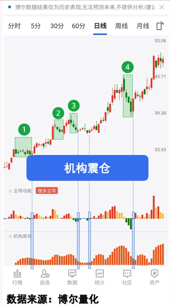 A股市场震荡洗盘_机构行为量化分析_行情波动