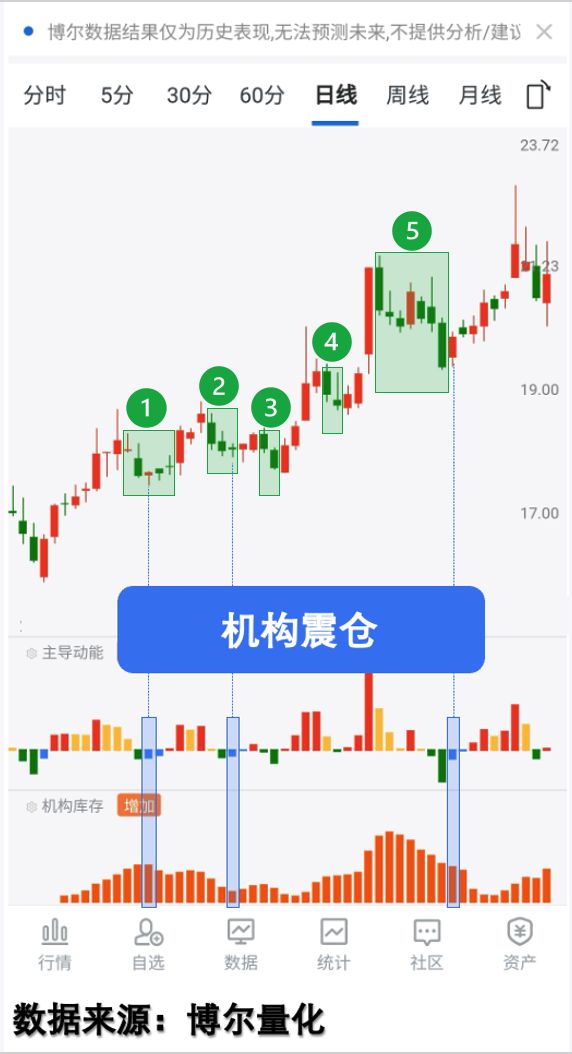 机构行为量化分析_行情波动_A股市场震荡洗盘