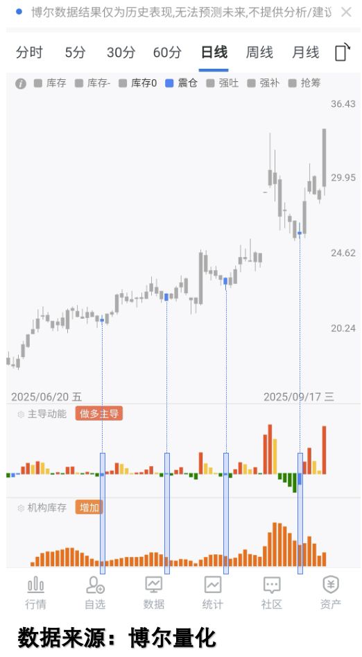 行情波动_机构行为量化分析_A股市场震荡洗盘