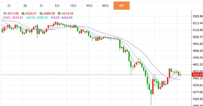 黄金交易策略_黄金技术面分析_价格走势