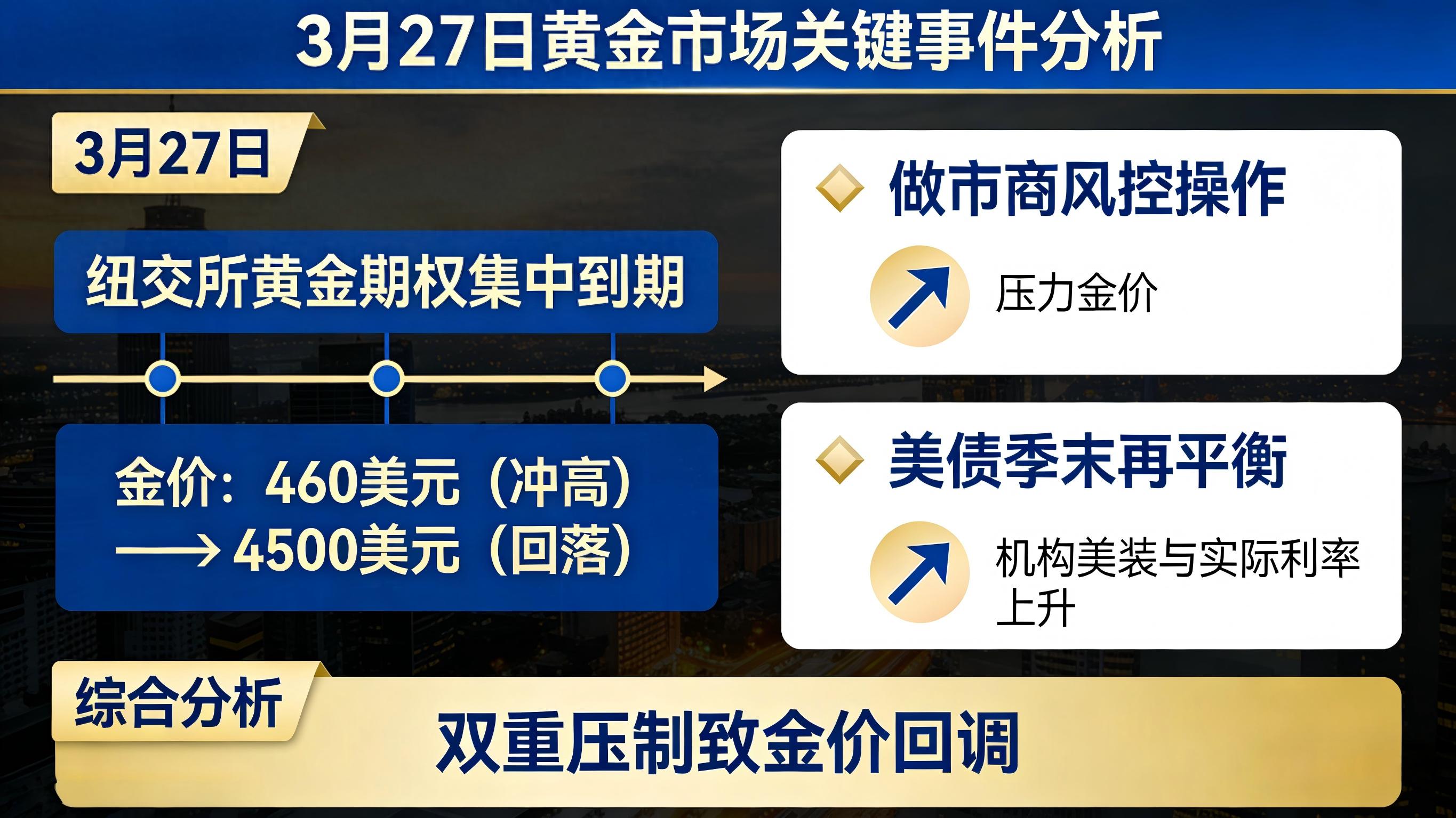 黄金期权到期_行情走势_美债季末资金博弈