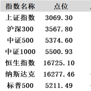 重要指数表现解读_市场行情_A股市场行情分析