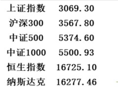 金斧子周度市场观察：回顾A股、期货行情，给出资产配