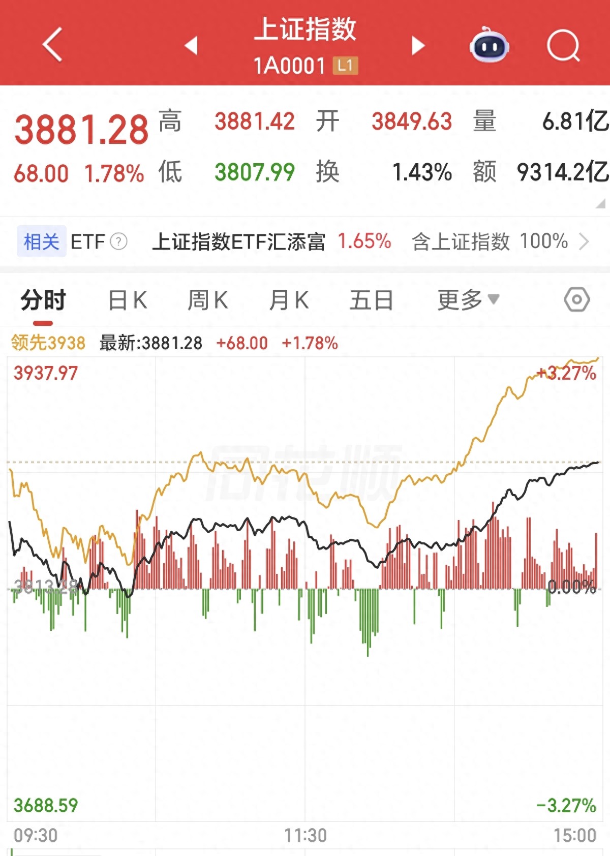 缩量逼空修复逻辑_行情趋势_A股3807点支撑位