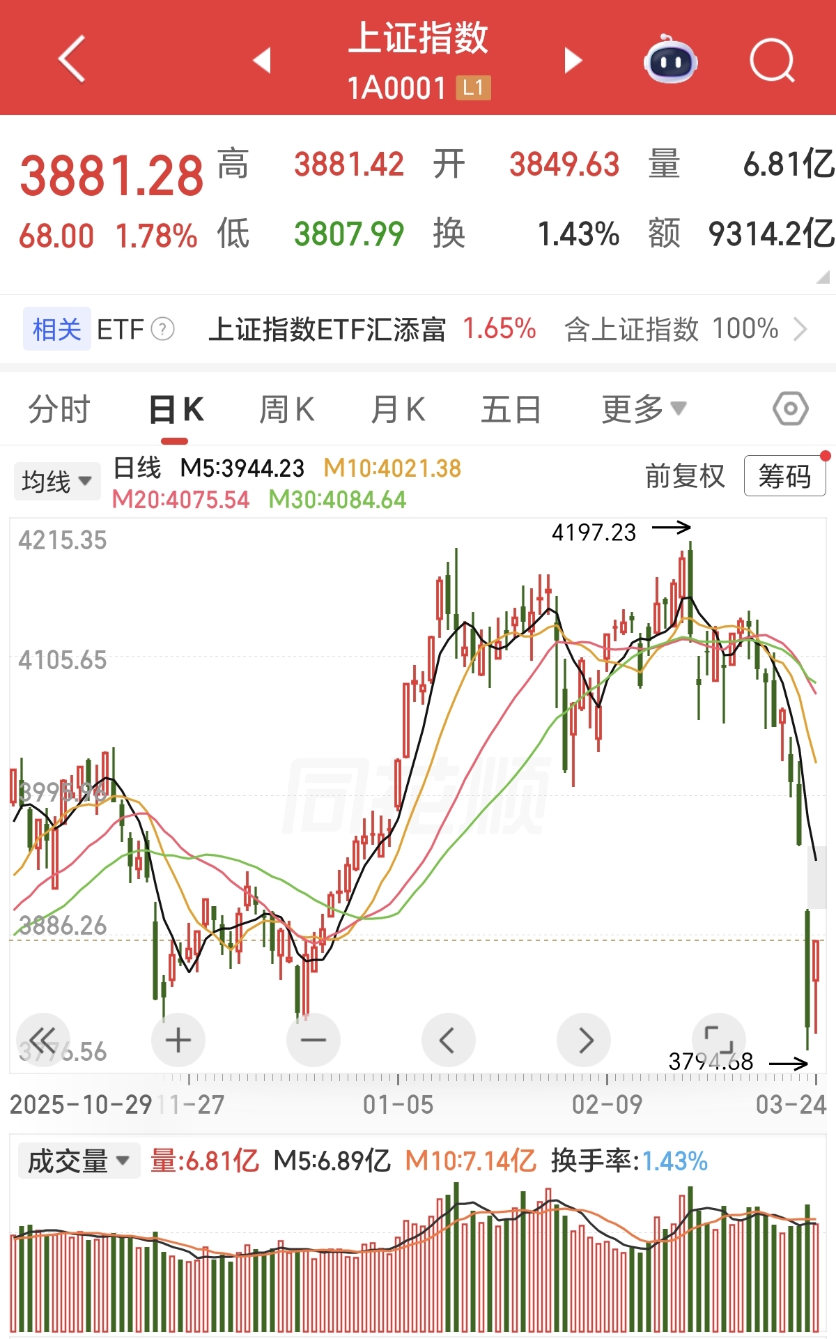 缩量逼空修复逻辑_A股3807点支撑位_行情趋势
