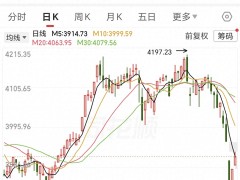 A股强势收复3900点，资金抢跑下午或更猛逼空行情趋势
