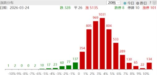 上证综指涨跌幅_行情变化_深证成指涨跌幅