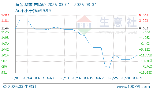 黄金现货市场价格分析_行情走势_2026年3月贵金属价格回落