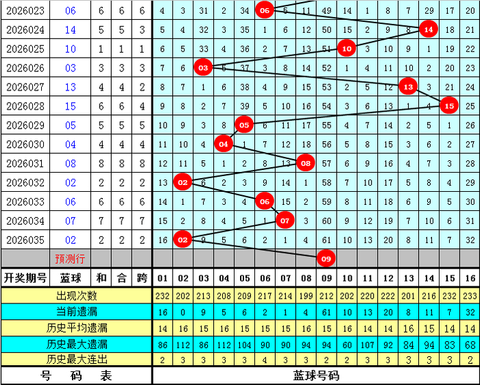 红球周四走势分析_红球三区间分布分析_走势分析