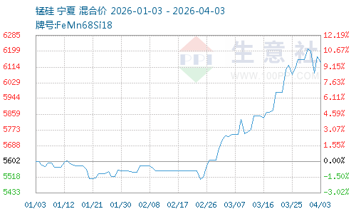 行情走向_硅锰价格走势预测_硅锰市场行情分析