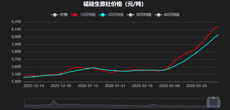硅锰市场行情分析_行情走向_硅锰价格走势预测