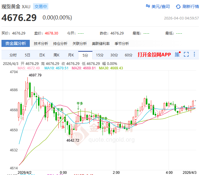 金投财经晚间道:霍尔木兹困局恐陷持久战 黄金深V巨震迎非农