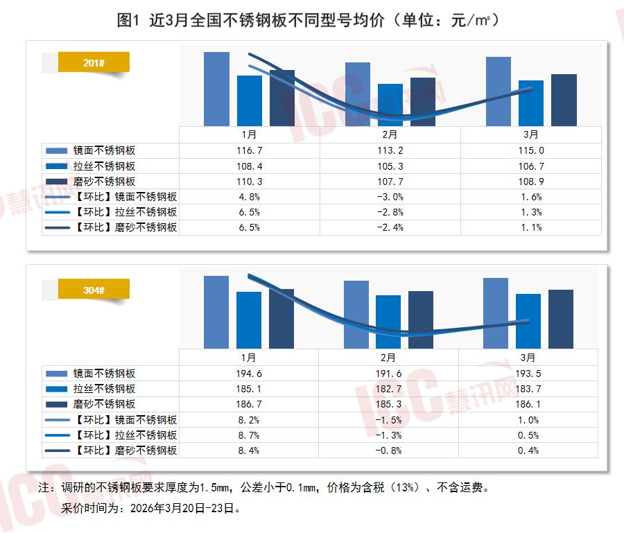 价格走势_全国不锈钢板价格调研分析_2026年3月不锈钢板价格走势