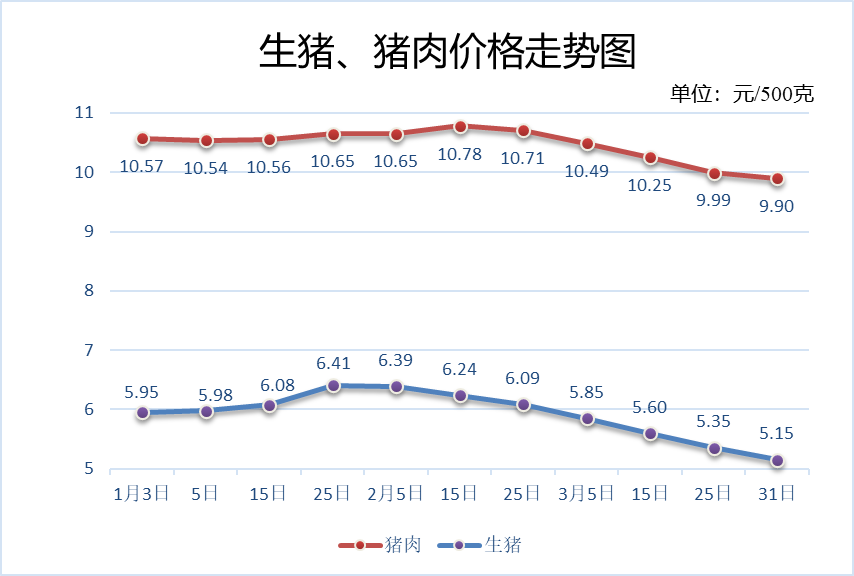 猪肉价格低位运行原因分析_价格走势_全省农产品市场季节性波动