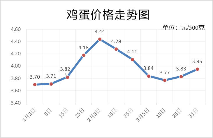 猪肉价格低位运行原因分析_价格走势_全省农产品市场季节性波动