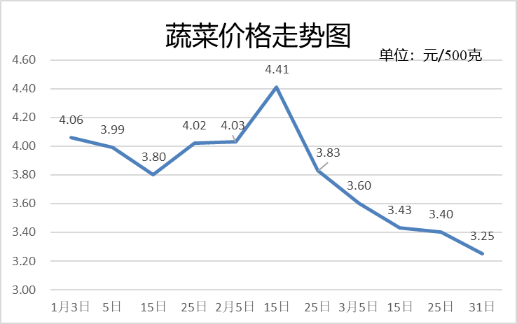 全省农产品市场季节性波动_价格走势_猪肉价格低位运行原因分析