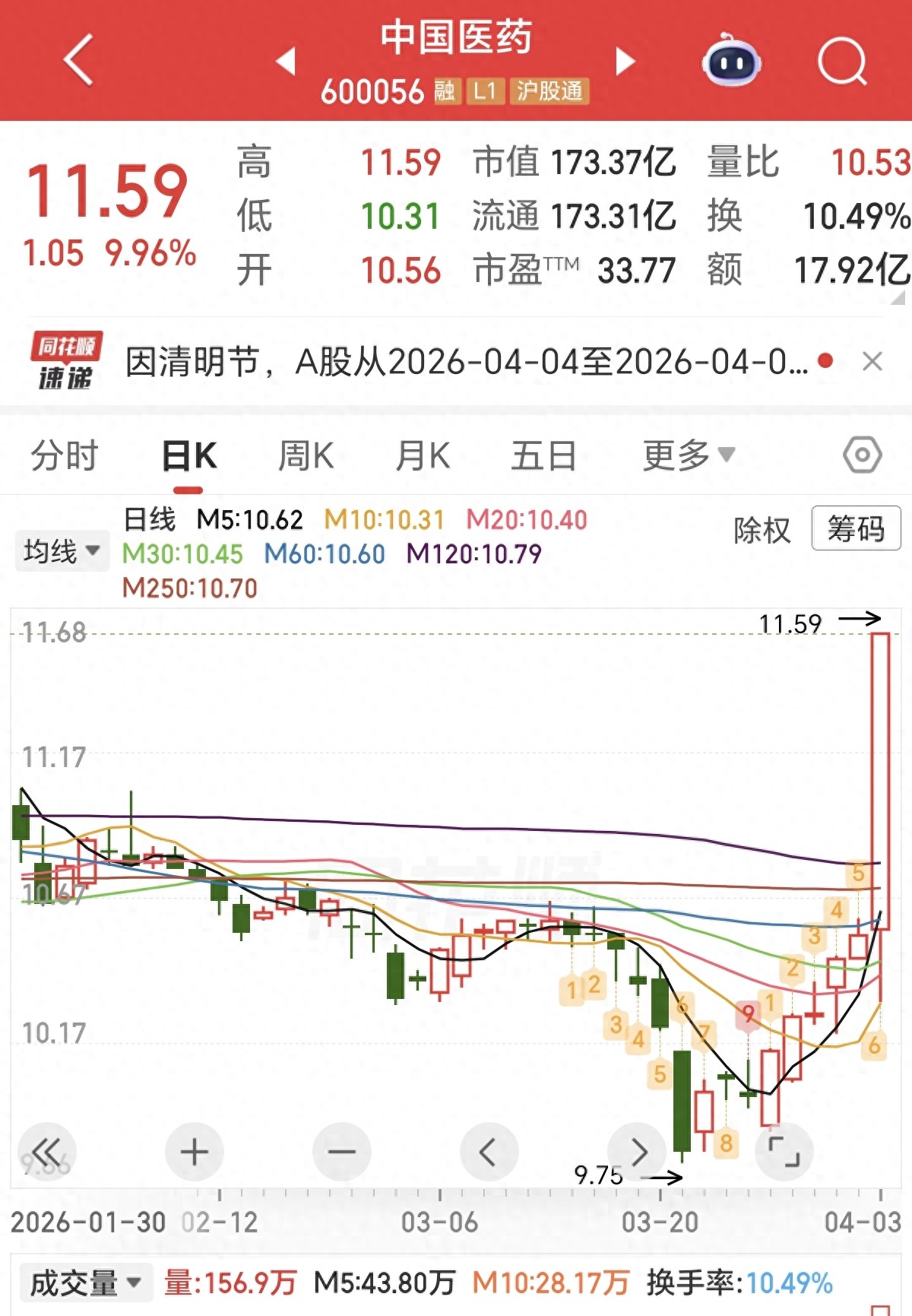 走势分析_中国医药均线系统解读_中国医药技术面分析
