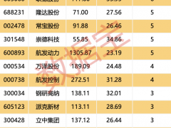 AI算力带火燃气轮机，市场动态显示这些A股大涨超50%