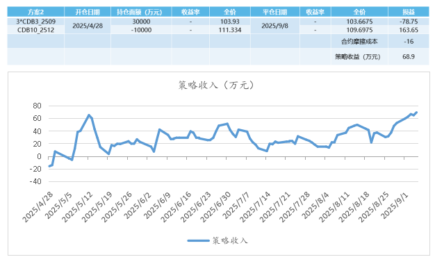 市场行情_标准债券远期助力政金债市场高质量发展_标准债券远期市场实践