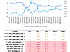 政金债市场行情火热，标准债券远期怎么用？