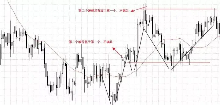 趋势交易系统_走势分析_传统趋势流判断方法