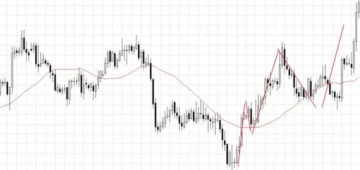 传统趋势流判断方法_趋势交易系统_走势分析