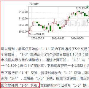 WLY短线走势分析_五粮液技术分析_走势分析