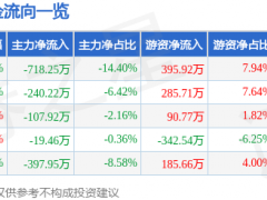 翔腾新材跌1%，主力出逃718万，行情走向如何看？